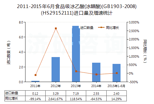 2011-2015年6月食品級冰乙酸(冰醋酸)(GB1903-2008)(HS29152111)進口量及增速統(tǒng)計